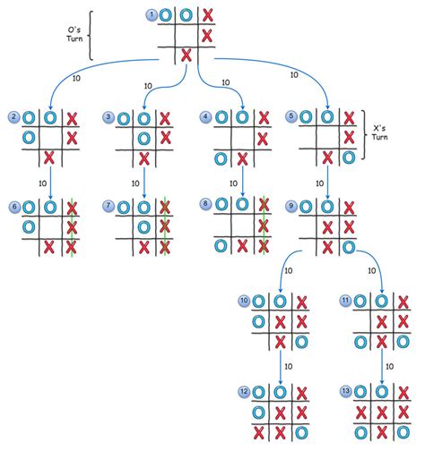 MiniMax Algorithm - Theory of Programming