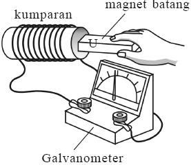 Induksi Elektromagnetik | Revolusi Ilmu™