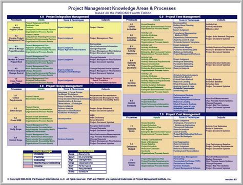 Printable Pmp 6th Edition Itto Chart