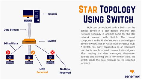 A Guide to Star Topology. Definition, Practices, and Importance ...