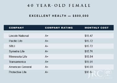 What’s the Cost of Term Life Insurance? | JRC Insurance Group™