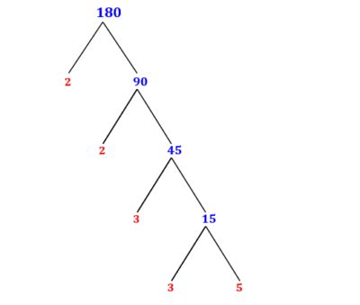 Prime Factorization with a Factor Tree - MathOnDemand.com