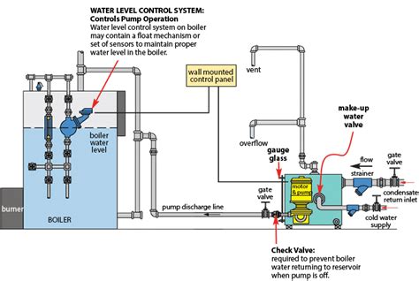 Boiler Feed Pumps | Electric Pumps | Pumps | Watson McDaniel