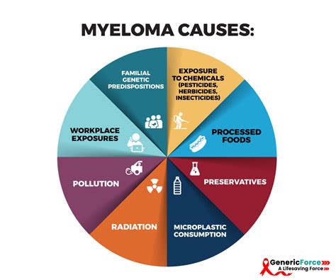 Know All About Multiple myeloma