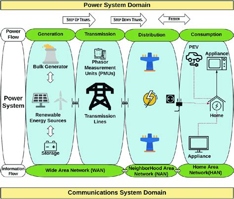 Power grid components and power grid communications network. | Download ...