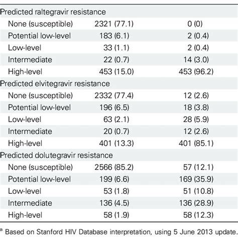 Predicted Raltegravir, Elvitegravir, and Dolutegravir Resistance Among... | Download Table