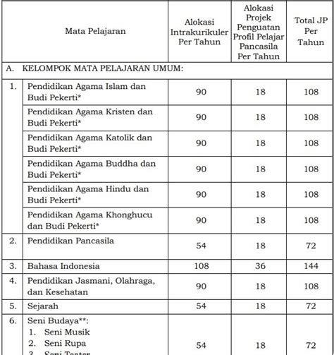 Struktur Kurikulum Merdeka SMK/MAK Tahun 2022/2023 - Modul Ajar ...