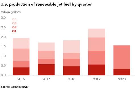 U.S. Renewable Jet Fuel Production Soars Despite Covid | BloombergNEF