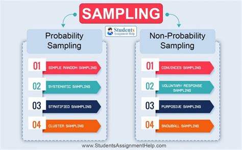 Sampling Method | Types along with example of selecting a sample