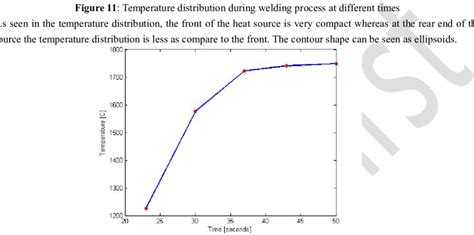 Temperature Vs time Figure 12 shows plot of temperature Vs time during... | Download Scientific ...