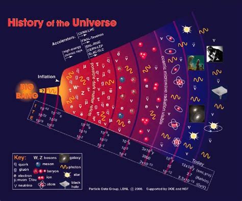 La Bóveda Del Tiempo: La Teoría de la Gran Explosión (Big Bang)