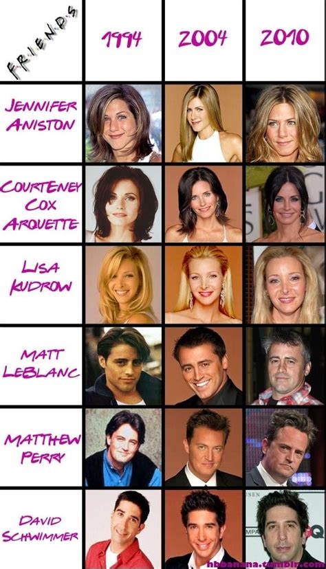 Cast through the years | Friends cast now, Friends cast, Friends tv quotes