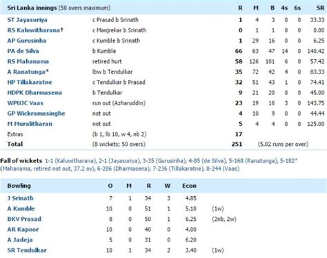 Vinod Kambli Opens Up About 1996 World Cup Semifinal, Claims The Match ...