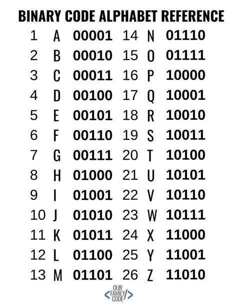 Pin by Jacqueline Pangan on STEM their learning | Alphabet code, Binary code, Writing code