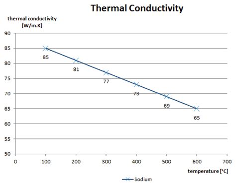 What is Thermal Conductivity of Fluids - Gases and Liquids - Definition