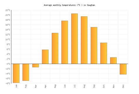 Vaughan Weather averages & monthly Temperatures | Canada | Weather-2-Visit