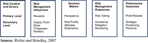 Supply chain risk management framework | Download Scientific Diagram