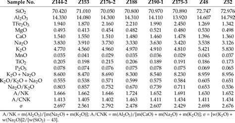 Chemical composition of the Xiajinbao granite (wt %). | Download Table