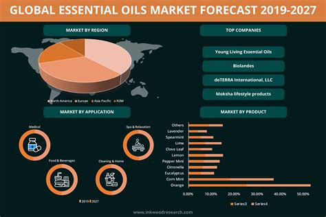 The Global Essential Oils Market is anticipated to grow at a CAGR of 8. ...