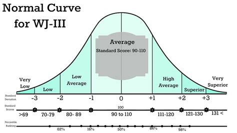 Normal Curve - Woodcock Johnson III | Woodcock johnson, Teacher templates, Special education