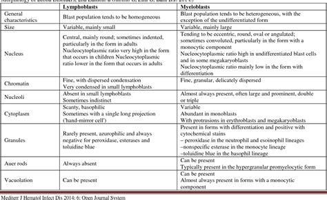 Table 1 from Diagnosis and Subclassification of Acute Lymphoblastic Leukemia | Semantic Scholar