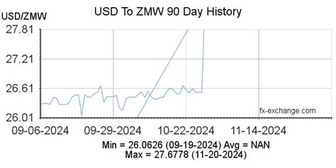 52.13(USD) US Dollar(USD) To Zambian kwacha(ZMW) Currency Exchange ...