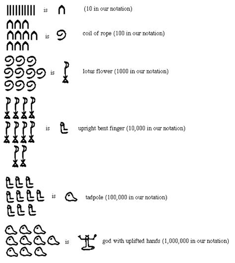 Ancient Egyptian Numeral System