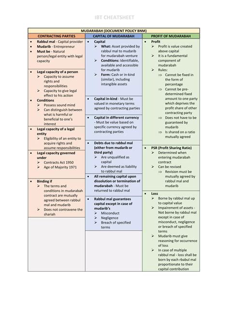 Islamic Banking and Takaful (IBT) - Mudarabah (cheatsheet) | PDF