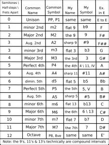 Music Intervals: What Is An Octave & What Are Intervals?