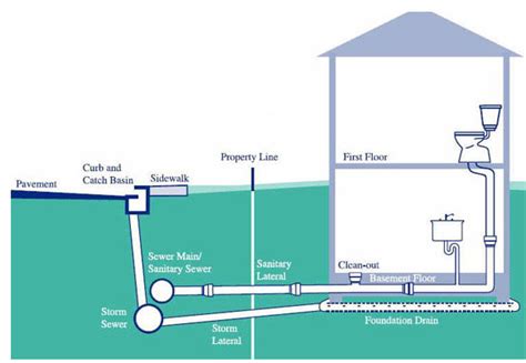 Sewer backups and flooding | City of Ottawa