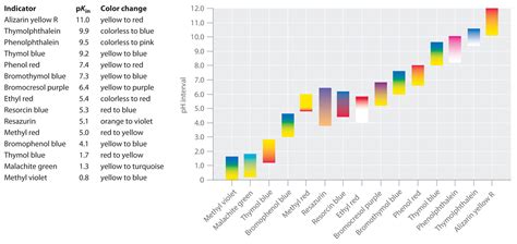 16.3: Acid–Base Indicators - Chemistry LibreTexts