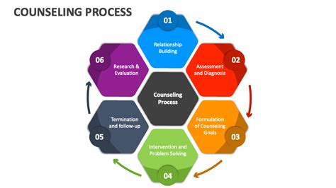 Counseling Process PowerPoint and Google Slides Template - PPT Slides