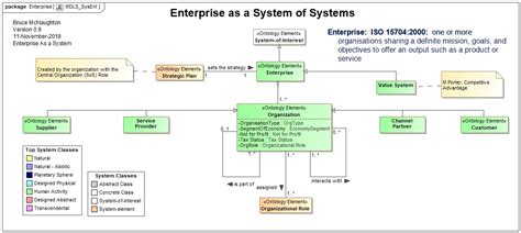 System-of-Interest: Enterprise as a System of Systems (SoS)