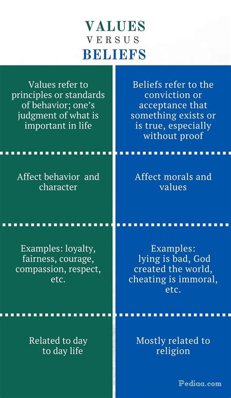 Difference Between Values and Beliefs - infographic | Psychology notes, Beliefs, Psychology studies