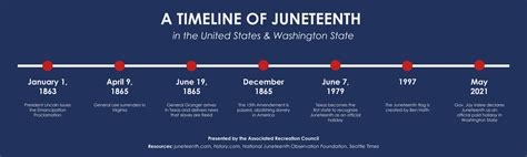 Juneteenth History