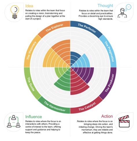 Team Strengths Report - Explore the strengths of your team