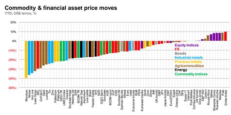 The Collapse of Commodities in One Simple Chart