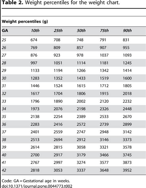 fetal weight chart in gram