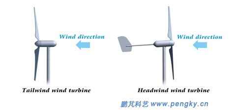 Working Principle and Structure of Horizontal Axis Wind Turbine ...