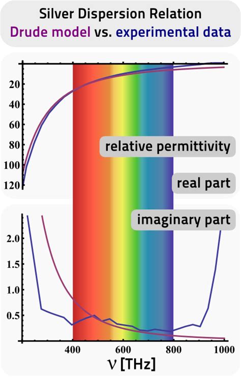 Drude Model: Metal Conductivity