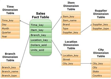 Difference Between Star and Snowflake Schema (with Example, Diagram and Comparison Chart) - Tech ...