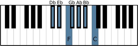 D Flat Major Scale - All About Music Theory