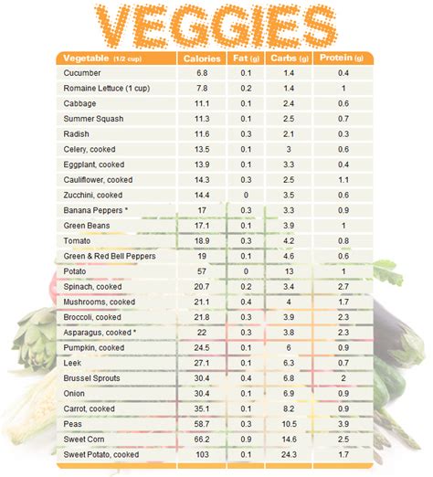 Vegetable chart comparing calories, fat, carbs, and protein | Health ...