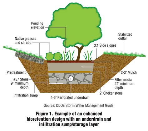 Green Infrastructure Incentives In Nation’s Capital - BioCycle BioCycle