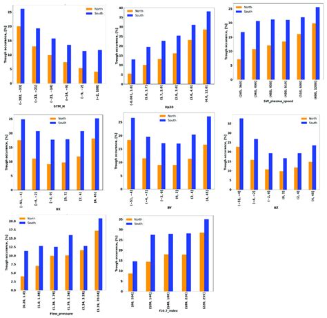 The occurrence of the trough depending on space weather indices for the ...