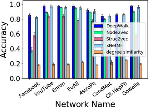 Performance comparison of different graph embedding methods | Download Scientific Diagram