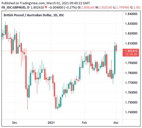 Pound-Australian Dollar in Biggest One Day Jump in a Year as Outlook ...