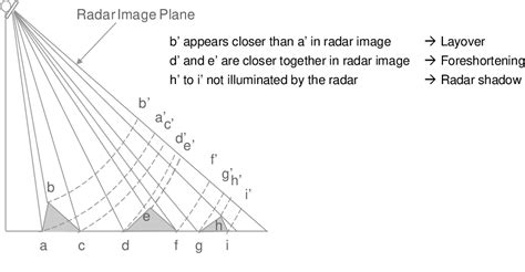 Figure 1-2 from Synthetic Aperture Radar Polarimetry | Semantic Scholar