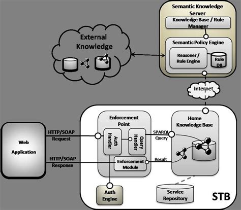 Proposed functional architecture. | Download Scientific Diagram