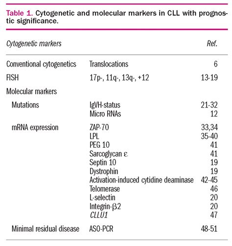 Impact of cytogenetic and molecular prognostic markers on the clinical ...